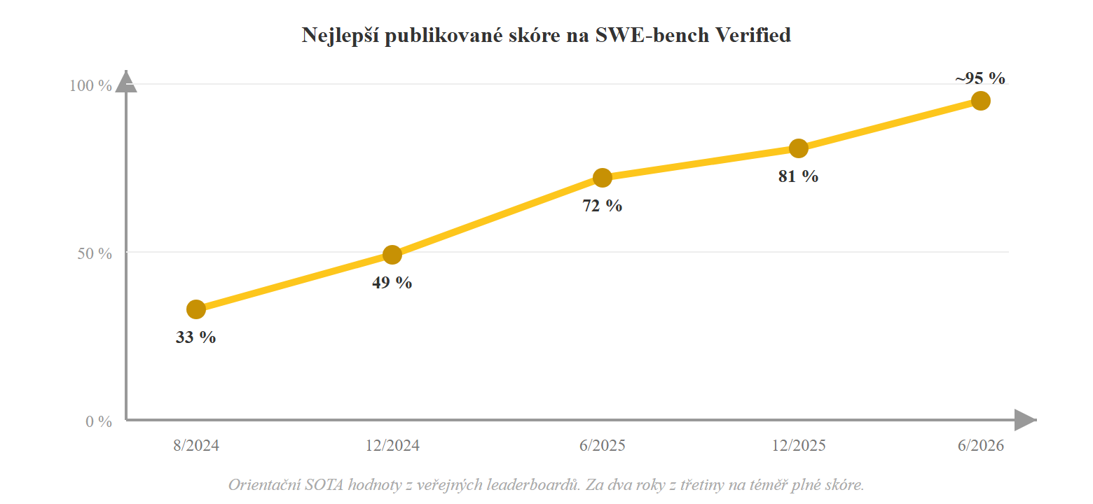 Vývoj nejlepšího skóre na SWE-bench Verified v čase