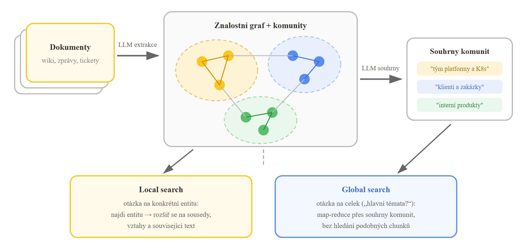 Pipeline GraphRAG: od dokumentů přes znalostní graf a komunity k lokálnímu a globálnímu vyhledávání
