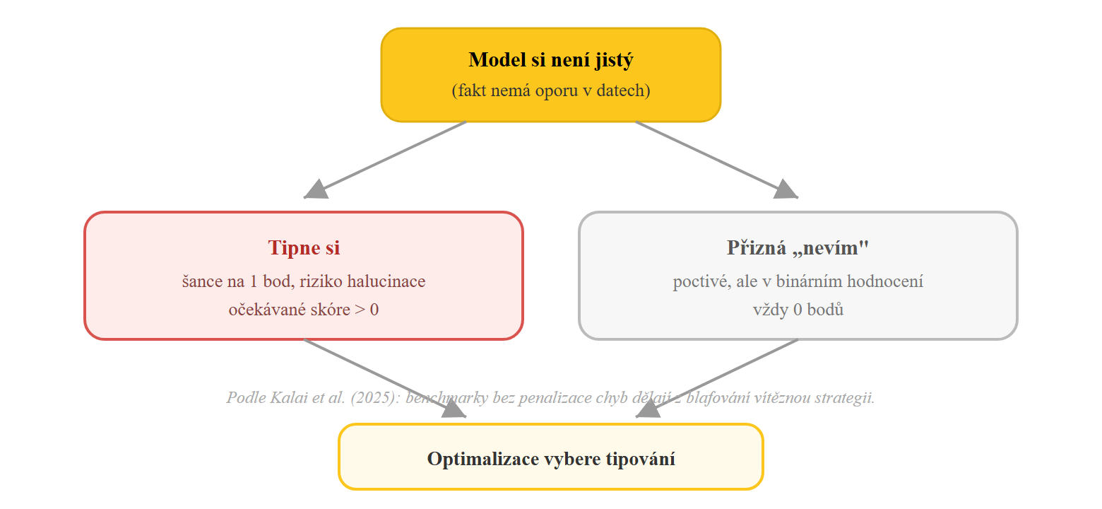 Diagram: proč binární hodnocení odměňuje halucinace