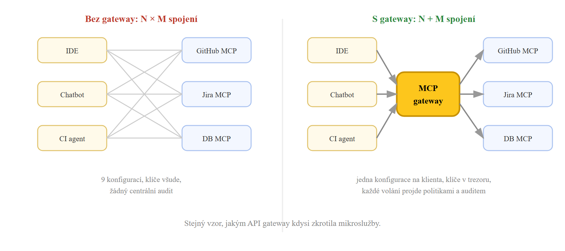 Srovnání: přímé propojení klientů a serverů versus MCP gateway