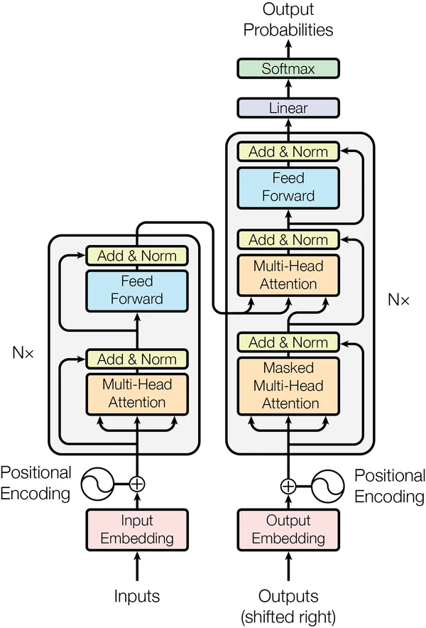 Architektura Transformeru: encoder-decoder s multi-head attention