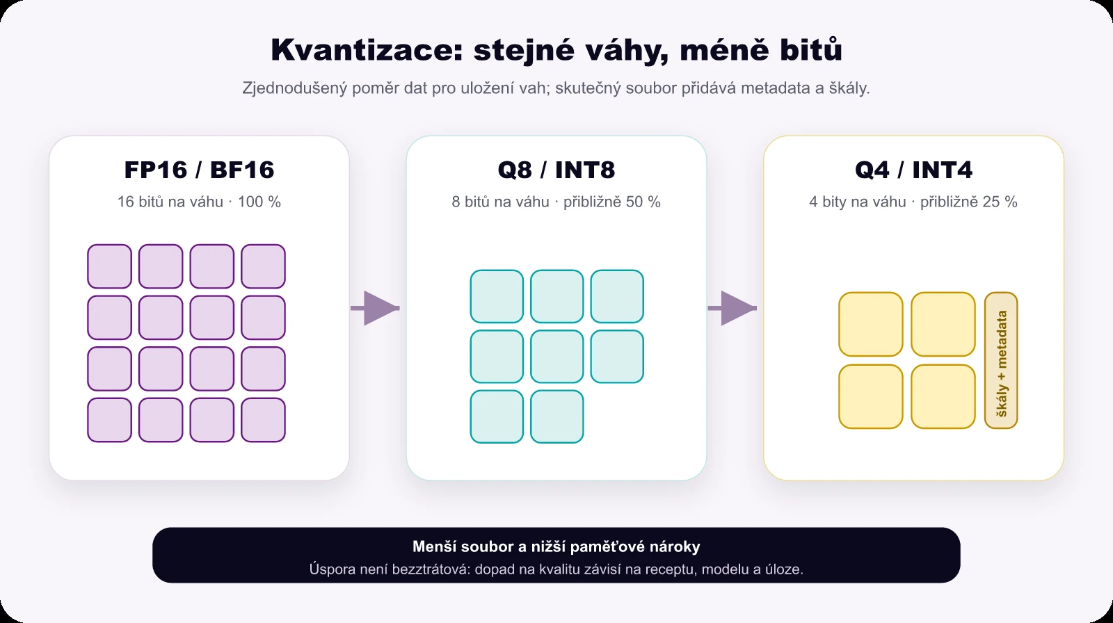 Srovnání relativní velikosti vah ve FP16, Q8 a Q4